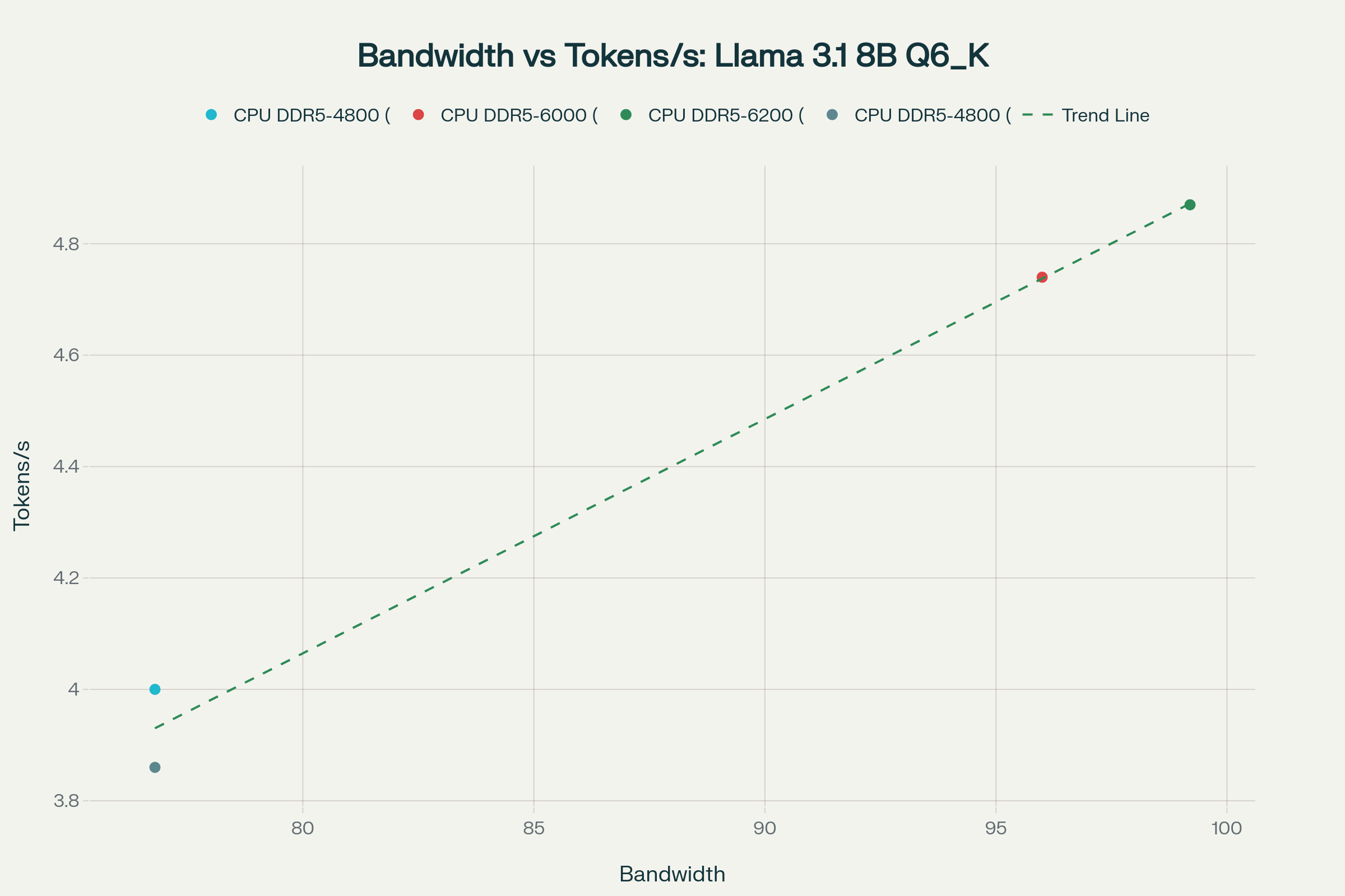 Linear Relationship Between Memory Bandwidth and LLM Token Generation Speed - A strong correlation of R²=0.9875 was confirmed in the Llama 3.1 8B benchmark.