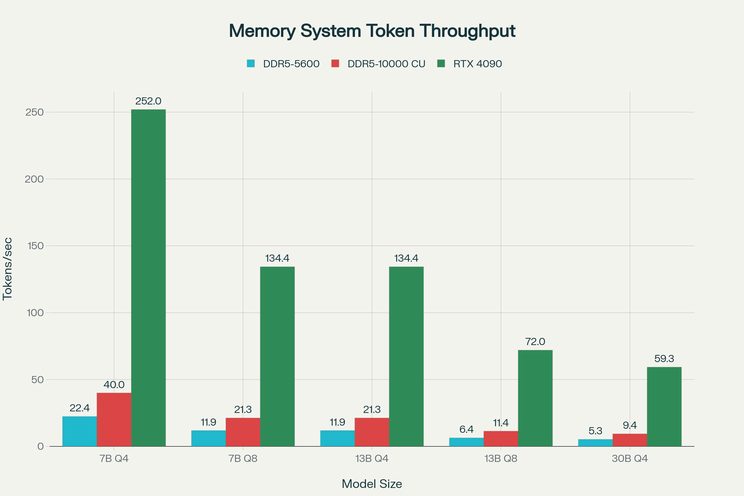 Token Throughput Comparison by Model Size - DDR5-10000 CUDIMM shows about 78% performance improvement over DDR5-5600, achieving 40 tokens/sec for a 7B Q4 model.
