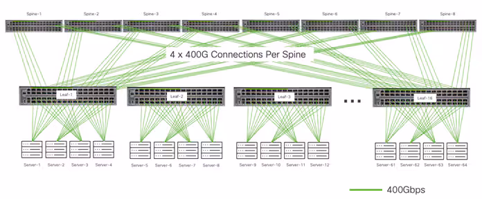 400Gbps Back-End Network with 4x 400G Connections Per Spine