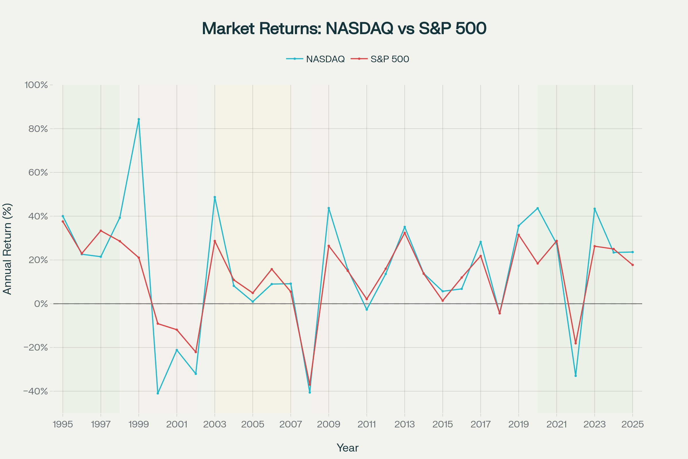 NASDAQ and S&P 500 Annual Returns (1995-2025): From Boom to Bubble to Modern Era