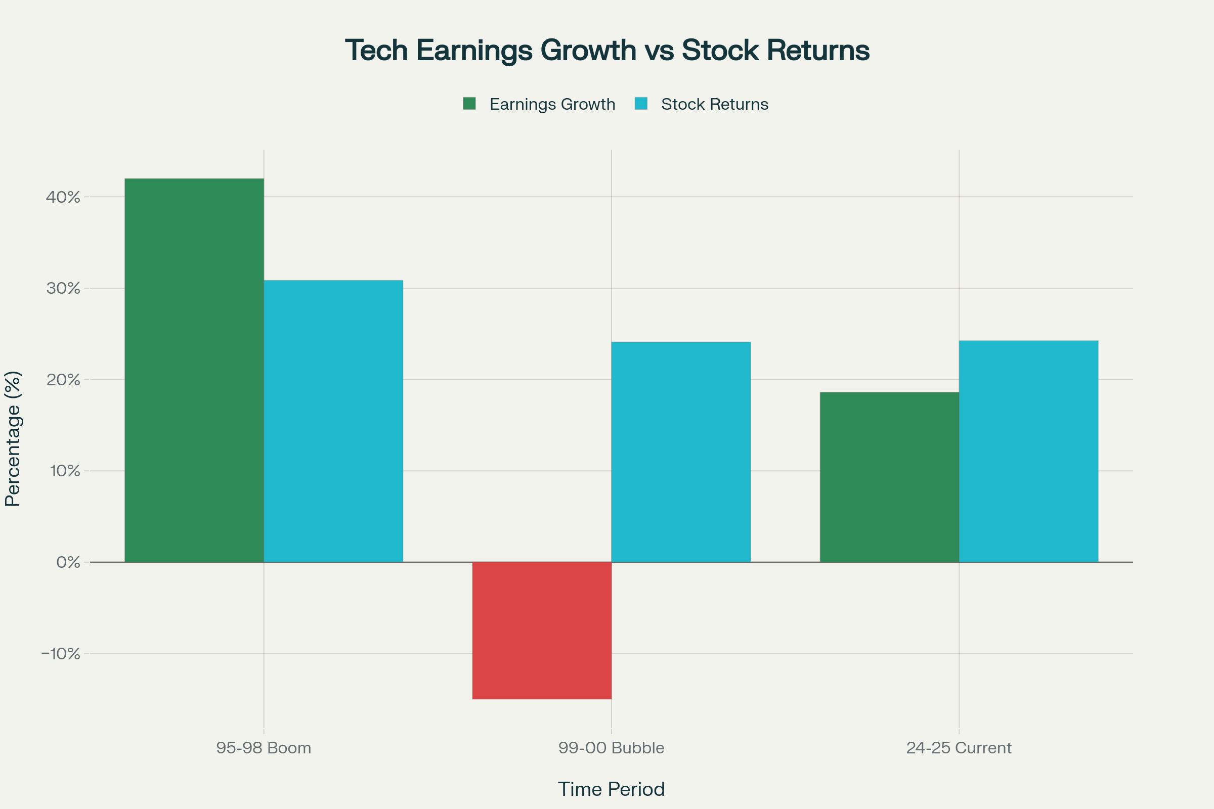 Technology Sector: Earnings Growth vs Stock Returns Comparison Across Three Periods