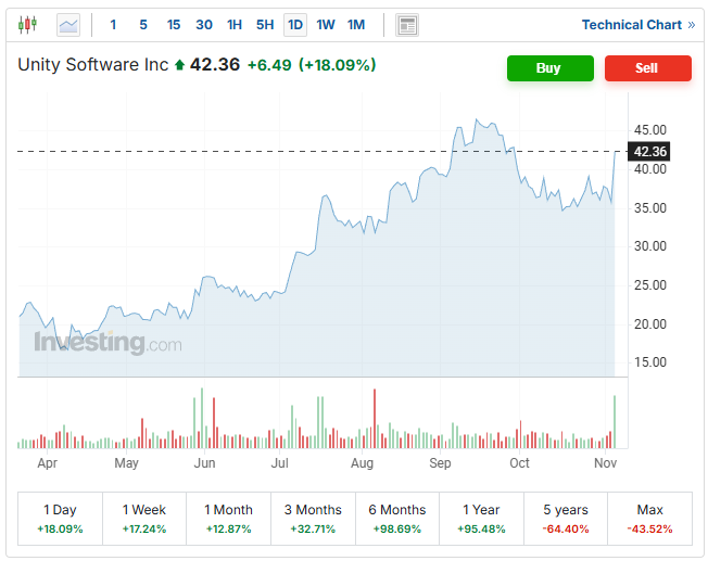 Unity Stock Chart