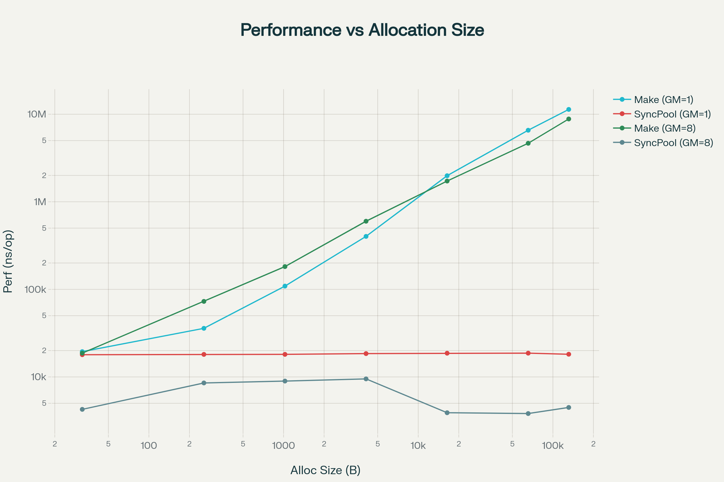 Performance vs Allocation Size