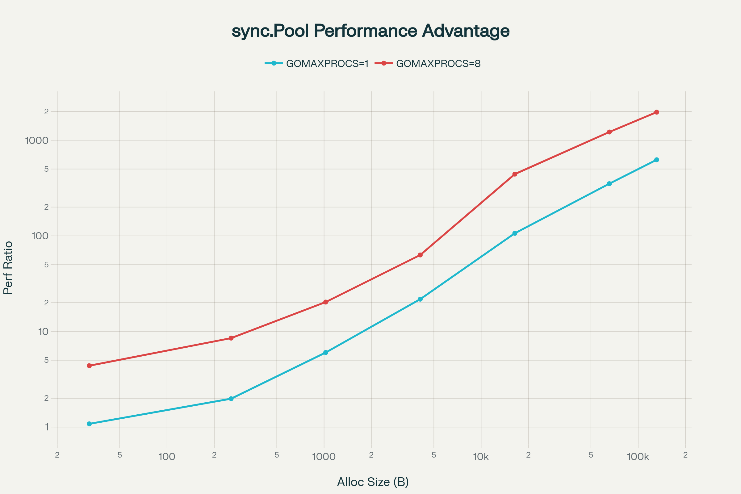 Performance Advantage