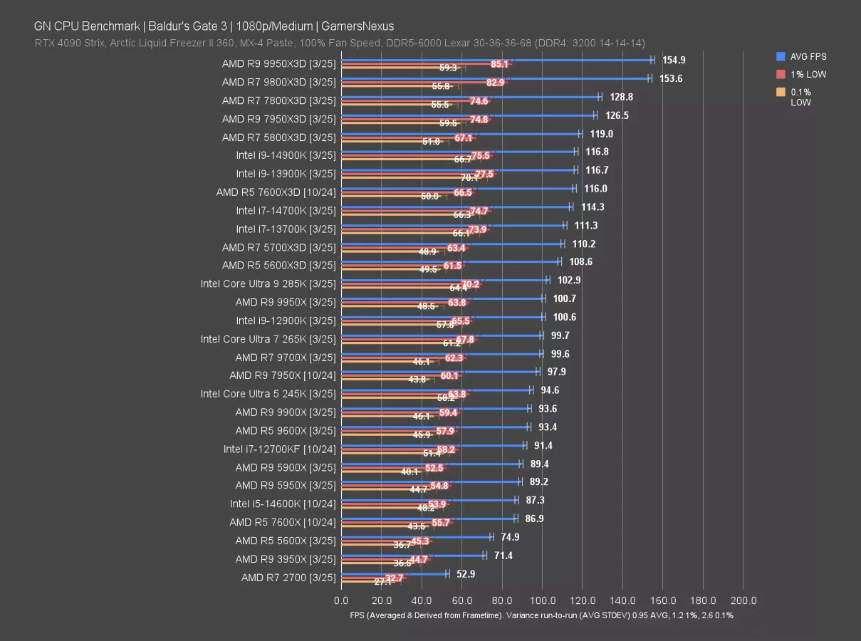 AMD 3D V-Cache CPU performance in gaming