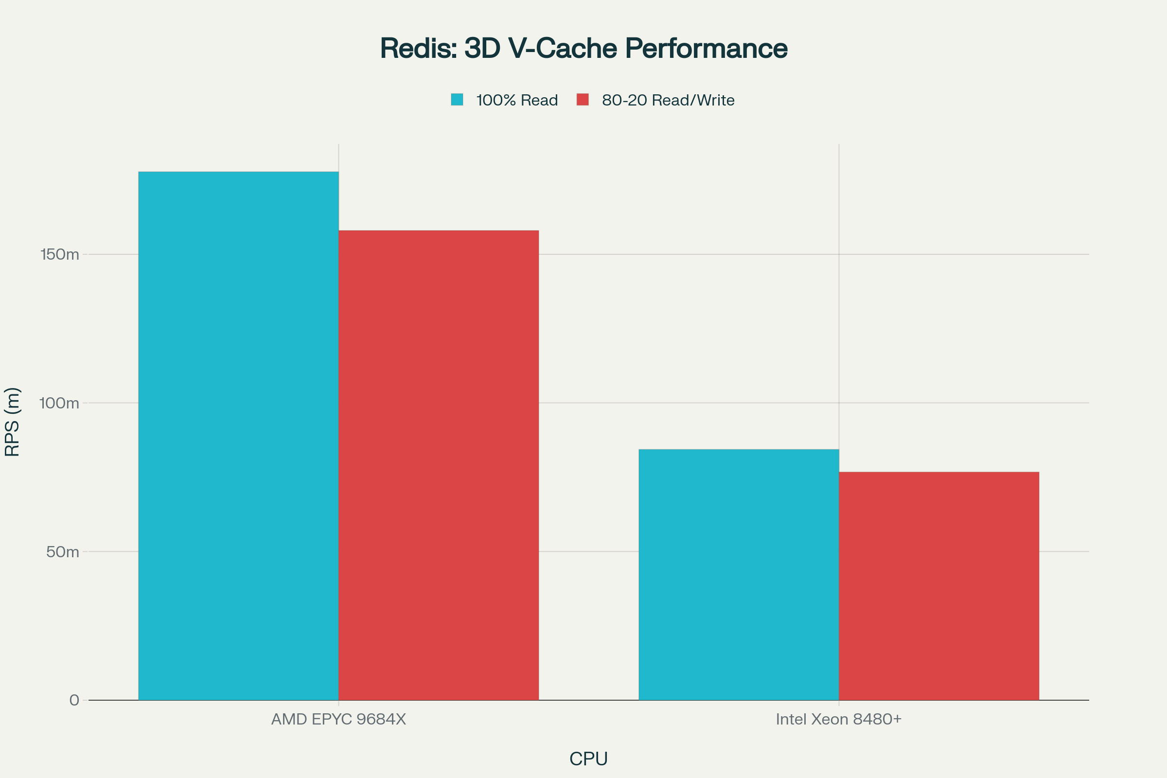 Redis Benchmark: 3D V-Cache Performance Comparison